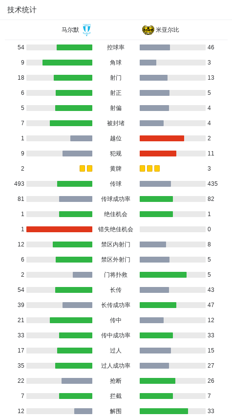 马尔默球员, 助攻布苏拉