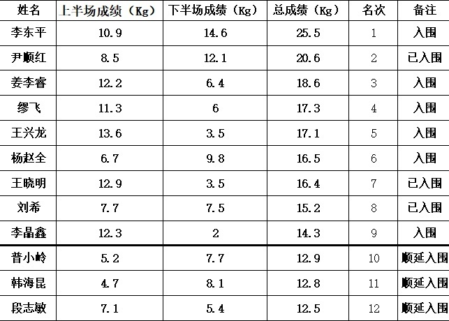 控竿技巧, om, 列挑战赛 控竿技巧, om, 列挑战赛